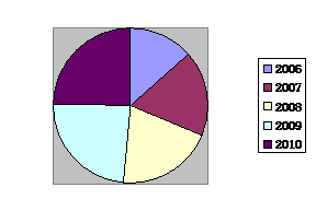 大連 軟件外包服務全球第五中國第一，彰顯服務外包能力與潛力